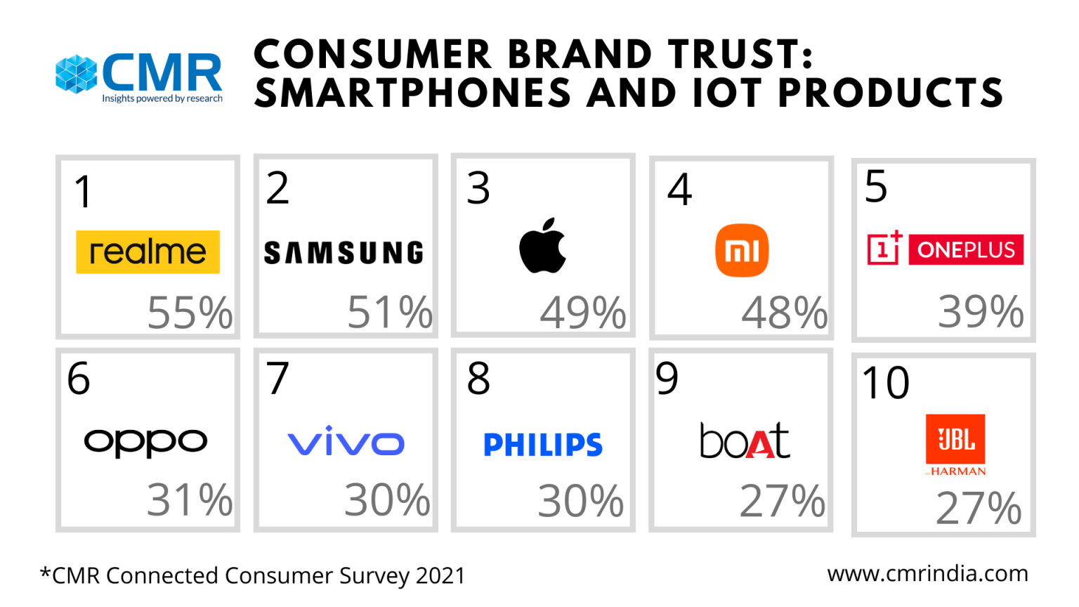 Realme most trusted among smartphone brands, says a consumer survey report